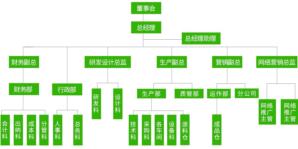 尚禹家具組織架構